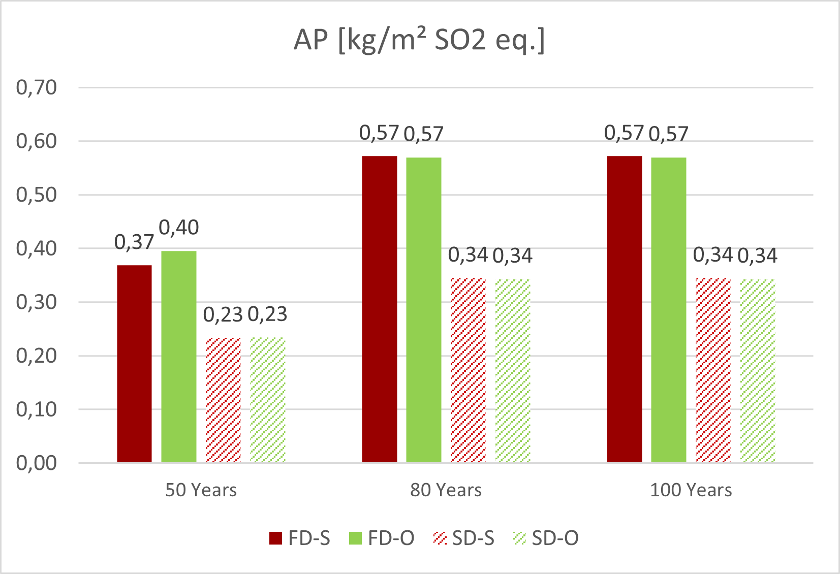 AP