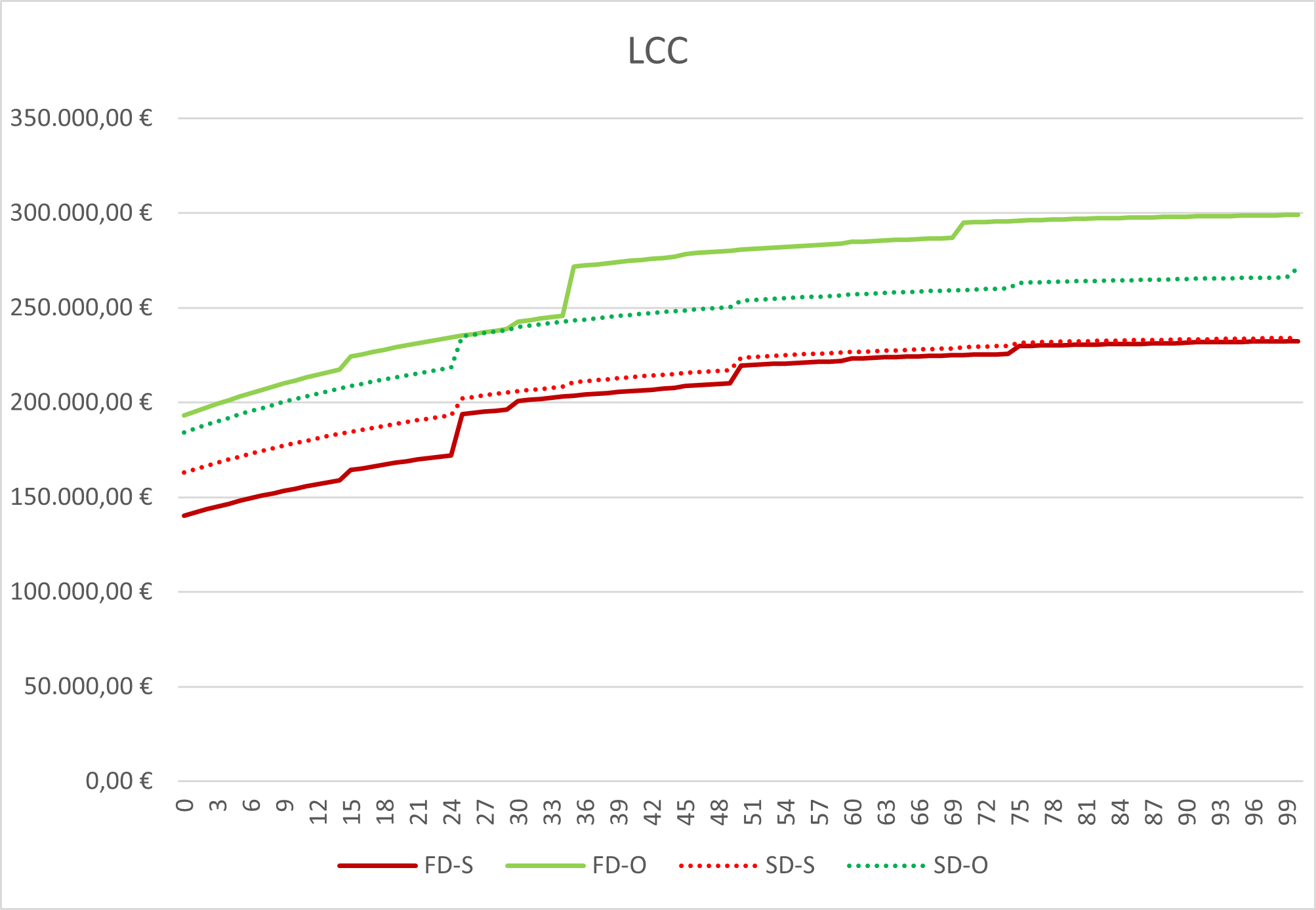 LCC